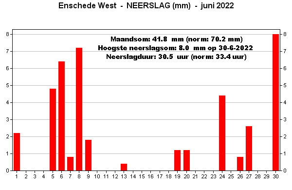 Neerslag